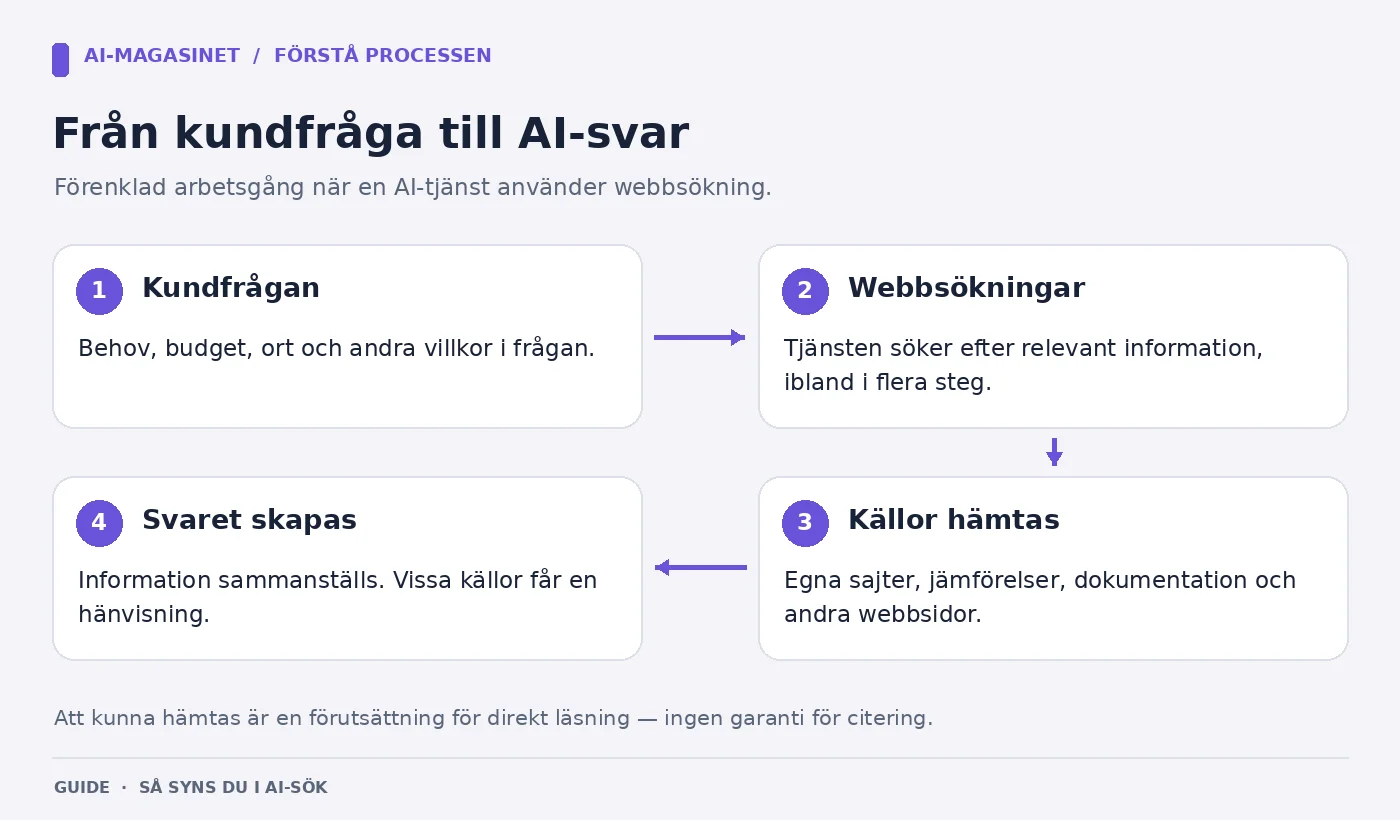 Förenklad bild av hur en kundfråga leder till webbsökningar, hämtade källor och ett AI-svar med hänvisningar.